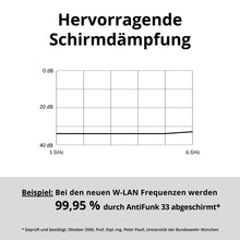 Funkabschirmende Fensterfolie AntiFunk 33 - Handy Strahlung, Elektrosmog, Strahlenschutz