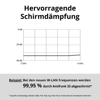 Funkabschirmende Fensterfolie AntiFunk 33 - Handy Strahlung, Elektrosmog, Strahlenschutz